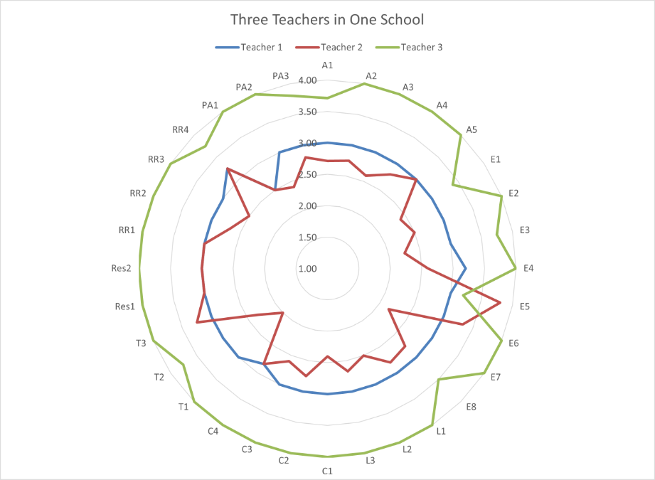 Graph of teachers data